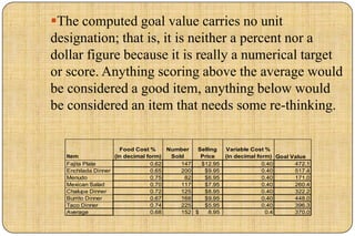 The computed goal value carries no unit
designation; that is, it is neither a percent nor a
dollar figure because it is really a numerical target
or score. Anything scoring above the average would
be considered a good item, anything below would
be considered an item that needs some re-thinking.

                     Food Cost %      Number   Selling    Variable Cost %
  Item             (in decimal form)   Sold     Price     (in decimal form) Goal Value
  Fajita Plate                   0.62     147   $12.95                  0.40      472.1
  Enchilada Dinner               0.65     200    $9.95                  0.40      517.4
  Menudo                         0.75       82   $6.95                  0.40      171.0
  Mexican Salad                  0.70     117    $7.95                  0.40      260.4
  Chalupa Dinner                 0.72     125    $8.95                  0.40      322.2
  Burrito Dinner                 0.67     168    $9.95                  0.40      448.0
  Taco Dinner                    0.74     225    $5.95                  0.40      396.3
  Average                        0.68     152 $    8.95                  0.4      370.0
 