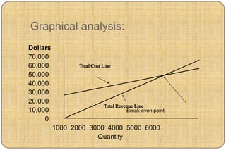 Graphical analysis:
Dollars
70,000
60,000           Total Cost Line
50,000
40,000
30,000
20,000
                            Total Revenue Line
10,000                                Break-even point
     0
          1000 2000 3000 4000 5000 6000
                      Quantity
 