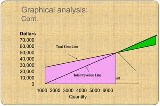 Graphical analysis:
Cont.
Dollars
70,000
60,000           Total Cost Line
50,000
40,000
30,000
20,000
                            Total Revenue Line
10,000                                   Break-even point
     0
          1000 2000 3000 4000 5000 6000
                      Quantity
 
