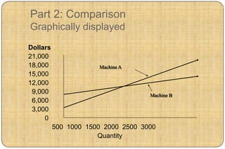 Part 2: Comparison
Graphically displayed
Dollars
21,000
18,000                Machine A
15,000
12,000
 9,000                              Machine B
 6,000
 3,000
     0
          500 1000 1500 2000 2500 3000
                      Quantity
 