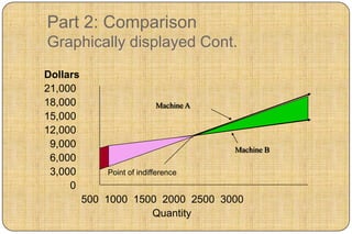 Part 2: Comparison
Graphically displayed Cont.
Dollars
21,000
18,000                      Machine A
15,000
12,000
 9,000                                  Machine B
 6,000
 3,000        Point of indifference
     0
          500 1000 1500 2000 2500 3000
                      Quantity
 
