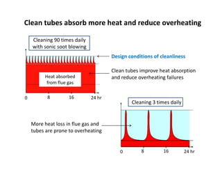 Sonic Soot Blower System | PDF