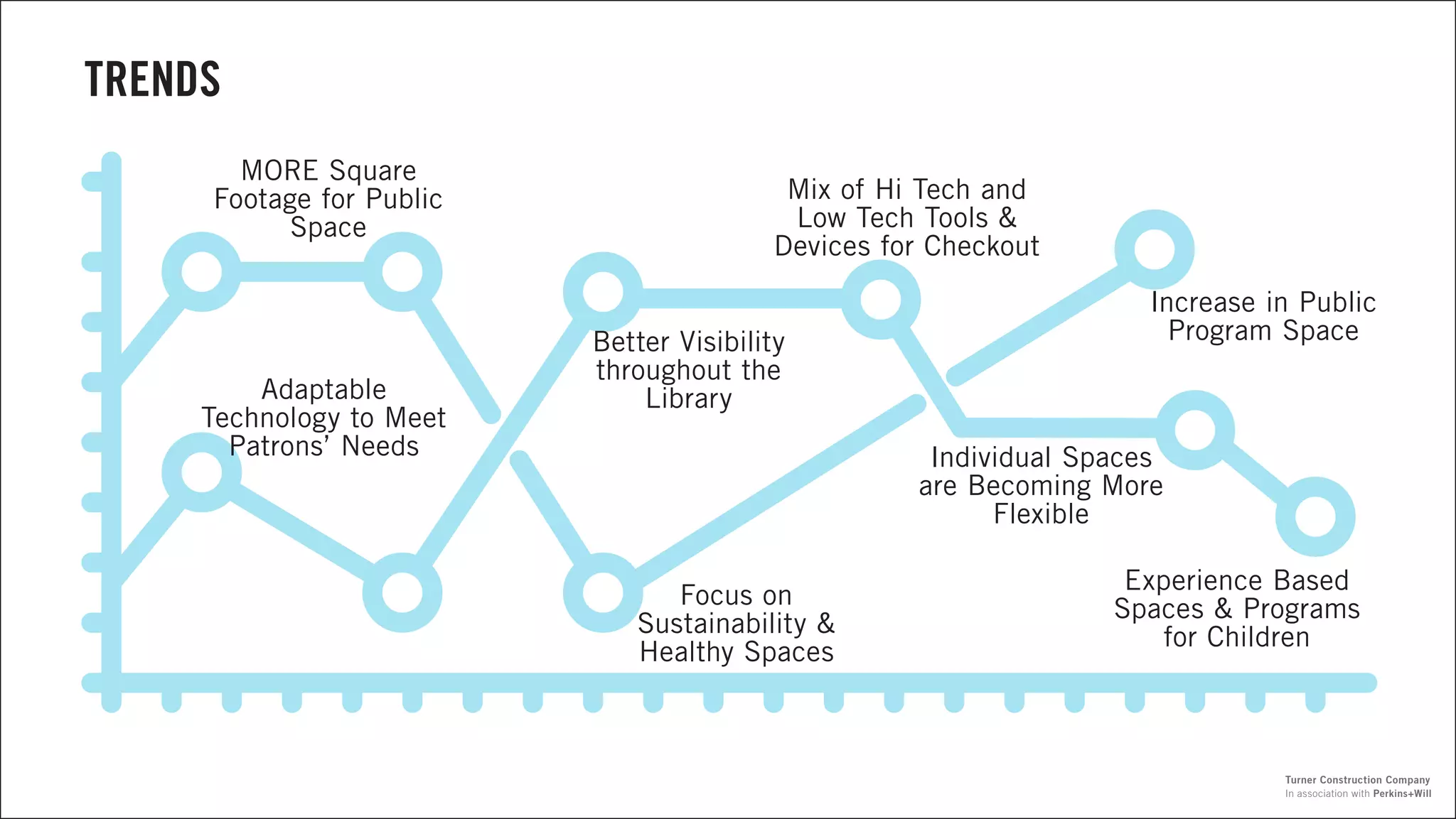 TRENDS
MORE Square
Footage for Public
Space
Better Visibility
throughout the
Library
Increase in Public
Program Space
Experience Based
Spaces & Programs
for Children
Individual Spaces
are Becoming More
Flexible
Adaptable
Technology to Meet
Patrons’ Needs
Mix of Hi Tech and
Low Tech Tools &
Devices for Checkout
Focus on
Sustainability &
Healthy Spaces
In association with Perkins+Will
Turner Construction Company
 