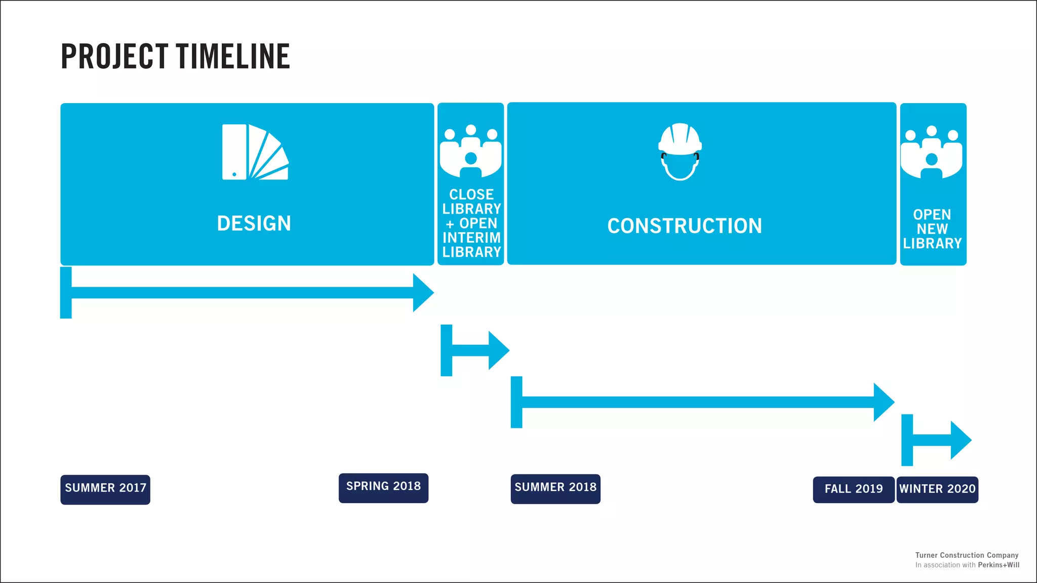 PROJECT TIMELINE
DESIGN CONSTRUCTION
SUMMER 2018 FALL 2019 WINTER 2020SPRING 2018SUMMER 2017
CLOSE
LIBRARY
+ OPEN
INTERIM
LIBRARY
OPEN
NEW
LIBRARY
In association with Perkins+Will
Turner Construction Company
 