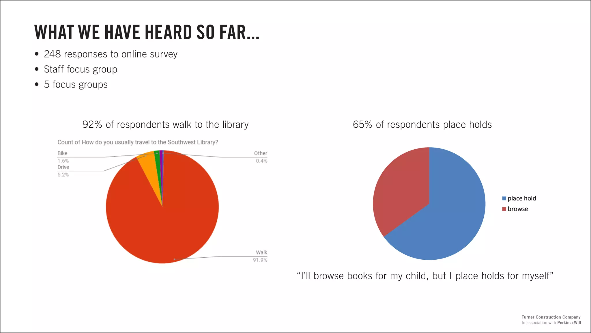 WHAT WE HAVE HEARD SO FAR...
•	 248 responses to online survey
•	 Staff focus group
•	 5 focus groups
place hold
browse
“I’ll browse books for my child, but I place holds for myself”
65% of respondents place holds92% of respondents walk to the library
In association with Perkins+Will
Turner Construction Company
 