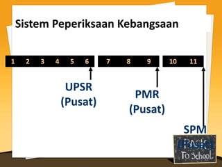 Sistem Peperiksaan Kebangsaan

1    2   3   4    5   6    7   8   9     10     11


                  UPSR
                                PMR
                 (Pusat)
                               (Pusat)
                                               SPM
                                              (Pusat)
                                                     12
 