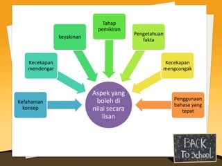 Tahap
                             pemikiran
                                          Pengetahuan
               keyakinan
                                             fakta



   Kecekapan                                        Kecekapan
   mendengar                                        mengcongak



                           Aspek yang
                            boleh di                    Penggunaan
Kefahaman
                                                        bahasa yang
  konsep                   nilai secara                    tepat
                               lisan
 