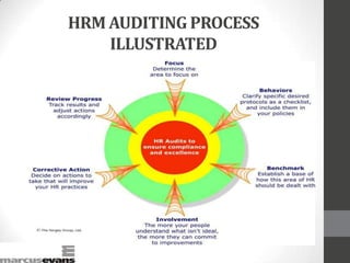 HRM AUDITING PROCESS
ILLUSTRATED
 