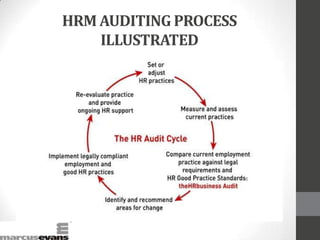 HRM AUDITING PROCESS
ILLUSTRATED
 