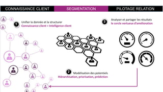 PILOTAGE RELATIONCONNAISSANCE CLIENT
11
SEGMENTATION
Modélisation des potentiels
Hiérarchisation, priorisation, prédiction
12
Unifier la donnée et la structurer
Connaissance client = Intelligence client
13
Analyser et partager les résultats
le cercle vertueux d’amélioration
 