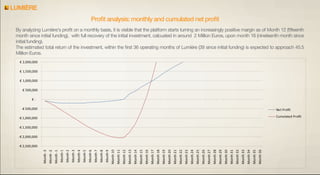 LUMIERE
Proﬁt analysis: monthly and cumulated net proﬁt
By analyzing Lumière’s proﬁt on a monthly basis, it is visible that the platform starts turning an increasingly positive margin as of Month 12 (ﬁfteenth
month since initial funding), with full recovery of the initial investment, calcuated in around 2 Million Euros, upon month 16 (nineteenth month since
initial funding).
The estimated total return of the investment, within the ﬁrst 36 operating months of Lumière (39 since initial funding) is expected to approach 45.5
Million Euros.
€ 2,000,000
€ 1,500,000
€ 1,000,000
€ 500,000
€-€ 500,000

Net Proﬁt
Cumulated Proﬁt

-€ 1,000,000
-€ 1,500,000
-€ 2,000,000

Month 36

Month 35

Month 34

Month 33

Month 32

Month 31

Month 30

Month 29

Month 28

Month 27

Month 26

Month 25

Month 24

Month 23

Month 22

Month 21

Month 20

Month 19

Month 18

Month 17

Month 16

Month 15

Month 14

Month 13

Month 12

Month 11

Month 10

Month 9

Month 8

Month 7

Month 6

Month 5

Month 4

Month 3

Month 2

Month 1

Month -1

Month -2

Month -3

-€ 2,500,000

 