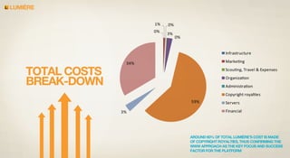 LUMIERE
1%
0%

0%
3%

0%
Infrastructure

TOTAL COSTS
BREAK-DOWN

Marketing

34%

Scouting, Travel & Expenses
Organization
Administration
Copyright royalties
59%
3%

Servers
Financial

AROUND 60% OF TOTAL LUMIÈRE’S COST IS MADE
OF COPYRIGHT ROYALTIES, THUS CONFIRMING THE
WWW APPROACH AS THE KEY FOCUS AND SUCCESS
FACTOR FOR THE PLATFORM

 