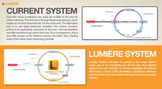 LUMIERE

CURRENT SYSTEM

Once the movie is released, two ways are availble to the user for
online watching. The ﬁrst one is through illegal ways (piracy), which
implies an obvious ﬁnancial loss for the producers. The alternative
way is to use legal streaming websites; this choice, however,
proves to be particularly expensive for the user, who has therefore
very little incentive to go down that road. As a consequence, only a
very little portion of the Market pursues the latter, thus missing
most of the online video streaming potential

MOVIE
LEGAL AND ILLEGAL VIEWS
INVESTIMENTS IN NEW PRODUCTIONS
CONTRAST PIRACY

DECREASED ILLEGAL VIEW

ILLEGAL PLATFORM

PRODUCTION
AND RIGHTS HOLDERS

VIEWERS

NO REVENUE FOR PRODUCTIONS

LUMIERE SYSTEM
LEGAL VIEW

STREAMING

ROYALTIES

REVENUES

LUMIÈRE
ADS AND SUBSCRIPTIONS

MOVIE
LEGAL AND ILLEGAL VIEWS
INVESTIMENTS IN NEW PRODUCTIONS
PIRACY

LEGAL VIEW

ILLEGAL PLATFORM

VIEWERS

CURRENT SYSTEM

NO REVENUE FOR PRODUCTIONS

PRODUCTION
AND RIGHTS HOLDERS

ROYALTIES
ILLEGAL VIEW

REVENUES
LEGAL
PLATFORM

COST OF A SINGLE MOVIE RENTING OUT OF MARKET

LUMIERE SYSTEM
Lumière System manages to capture a way larger Market
share, due to the advertising and the ﬂat fees, thus ﬁghting
piracy on its own strength, i.e. the free availability of contents!
This feeds a virtuos cycle generating a signiﬁcant revenues,
which can then be in turn shared with producers and copyright
owners.

 