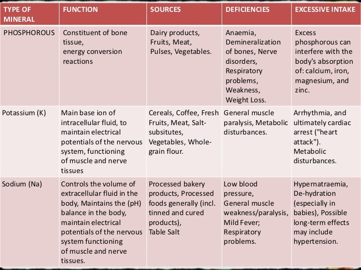 Minerals Sources Functions And Deficiency Chart