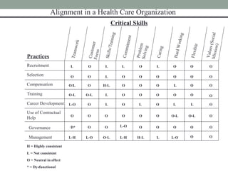 Alignment in a Health Care Organization
Critical Skills
Practices
Recruitment
Selection
Compensation
Training
Career Development
Use of Contractual
Help
Governance
Management
Teamwork
CustomerFocus
Skills/Training
Commitment
Problem
Solving
Caring
HardWorking
Flexible
Values(SocialMission)
L L L L
L
L
L L L L
O
OO
O O O O O O
O-L
O-L O-L
O/L O H-L
O O O O
O
O
O
O
O
O
OO
OOOOO O
O O O
OOOL-O
D*
L-H L-H
O-L O-L
L-O
O O O O O
O
L
L
H-LL-O L-O
O O
OOO
H = Highly consistent
L = Not consistent
O = Neutral in effect
* = Dysfunctional
 