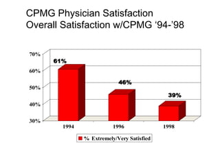 61%
46%
39%
30%
40%
50%
60%
70%
1994 1996 1998
% Extremely/Very Satisfied
CPMG Physician Satisfaction
Overall Satisfaction w/CPMG ‘94-’98
 