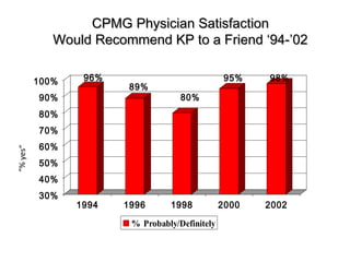 CPMG Physician SatisfactionCPMG Physician Satisfaction
Would Recommend KP to a Friend ‘94-’02Would Recommend KP to a Friend ‘94-’02
96%
89%
80%
95% 98%
30%
40%
50%
60%
70%
80%
90%
100%
1994 1996 1998 2000 2002
% Probably/Definitely
“%yes”
 