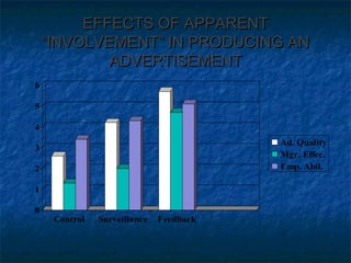 EFFECTS OF APPARENTEFFECTS OF APPARENT
“INVOLVEMENT” IN PRODUCING AN“INVOLVEMENT” IN PRODUCING AN
ADVERTISEMENTADVERTISEMENT
0
1
2
3
4
5
6
Control Surveillance Feedback
Ad. Quality
Mgr. Effec.
Emp. Abil.
 