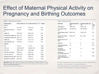 Effect of Maternal Physical Activity on
Pregnancy and Birthing Outcomes
Outcome Active women (n =
27)
Inactive women (n =
17)
P
value
Birthweight, g 3448 ± 310 3518 ± 418 0.53
First stage of labor,
mina
301 (40–770) 304 (75–555) .87b
Second stage of labor,
minc
88 (9–178) 146 (3–212) .05b
Duration of pushing
efforts, minc
50 (4–115) 83 (1–133) .14b
Apgar score (<7 at 5
min)
1 1 0.74
Meconium 12 6 0.77
Episiotomy/perineal
lacerationa
19 7 0.19
Anesthesia
(spinal/epidural)
20 15 0.45
Postpartum
hemorrhage (≥500 mL)
6 7 0.32
Operative delivery
(vacuum/forceps/cesar
ean)
9 11 0.06
Characteristic Active womena (n = 27) Inactive womenb (n = 17) P value
General
Age, y 31.5 ± 5.4 30.5 ± 5.8 0.55
Primiparous women, n
(%)
19 (70.4) 10 (58.8) 0.52
Height, cm 167.8 ± 6.4 163.2 ± 5.2 0.01
Prepregnancy weight, kg 64.3 ± 13.1 60.8 ± 9.9 0.35
Prepregnancy BMI, kg/m2 22.8 ± 4.2 22.8 ± 3.5 0.98
Weight, kg 79.3 ± 13.4 75.1 ± 11.4 0.88
Body weight gain, kg 15.9 ± 3.8 15.1 ± 4.3 0.51
Metabolic
PAL 1.6 ± 0.1 1.4 ± 0.1 0.001
TEE, kJ/d 12,557 ± 2374 10,508 ± 1751 0.004
AEE, kJ/d 3478 ± 1129 1735 ± 456 0.001
V̇O2max, (mL/min/kg) 34.9 ± 5.6 30.3 ± 6.2 0.01
V̇O2max, (mL/min) 2742 ± 475 2256 ± 484 0.002
Sleeping heart rate, bpm 66.7 ± 7.8 74.6 ± 6.4 0.001
Movement, counts/min 23.5 ± 9.5 13.4 ± 5.6 0.012
TABLE 1. Characteristics of subjects
AEE, activity energy expenditure; BMI, body mass index; PAL, physical activity level; TEE, total energy expenditure; V̇O2max,
maximal oxygen uptake. Melzer. Effects of recommended levels of physical activity on pregnancy outcomes. Am J ObstetGynecol 2010.
a≥30 minutes of moderate physical activity, defined as any activity with an energy expenditure between 3-6 metabolic equivalents
(METS), or multiples of resting metabolic rate;
b<30 minutes of moderate physical activity (METs = 3-6).
TABLE 2. Delivery outcomes
Melzer. Effects of recommended levels of physical activity on pregnancy outcomes. Am J Obstet Gynecol 2010.
a Active women (n = 25) and inactive women (n = 15) who started first stage of labor;
b Means (range) estimated from survival curves (Kaplan-Meier), P value computed from log rank test;
c Active women (n = 24) and inactive women (n = 14) who started second stage of labor.
 