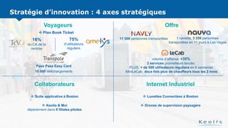 Stratégie d’innovation : 4 axes stratégiques
Pass Pass Easy Card
10 000 téléchargements
11 500 personnes transportées 1 navette, 3 250 personnes
transportées en 11 jours à Las Vegas
volume d’affaires: +35%
2 services prometteurs lancés:
PLUS, + de 500 utilisateurs réguliers en 6 semaines
MiniLeCab, deux fois plus de chauffeurs tous les 2 mois
 Keolis & Moi
déploiement dans 6 filiales pilotes
 Lunettes Connectées à Boston
16%
du CA de la
rentrée
 Plan Book Ticket
75%
d’utilisateurs
réguliers
Stratégie d’innovation : 4 axes stratégiques
 Drones de supervision paysagère
 Suite applicative à Boston
Voyageurs Offre
Collaborateurs Internet Industriel
 
