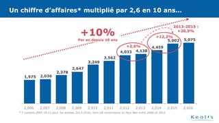 1,975 2,036
2,378
2,647
3,249
3,562
4,033 4,138
4,459
5,002 5,075
2,006 2,007 2,008 2,009 2,010 2,011 2,012 2,013 2,014 2,015 2,016
Un chiffre d’affaires* multiplié par 2,6 en 10 ans…
+10%
Par an depuis 10 ans
* Y compris IFRS 10-11 pour les années 2013-2016, hors UK minoritaires et Pays Bas entre 2006 et 2012
+2,6%
+12,2%
2013-2015 :
+20,9%
Un chiffre d’affaires* multiplié par 2,6 en 10 ans…
 
