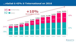 1,570 1,665 1,812 2,021 2,245 2,366
2,629 2,735 2,798 2,819 2,879
406 371
566
626
1,004
1,196
1,405 1,403
1,662
2,183 2,196
1,975 2,036
2,378
2,647
3,249
3,562
4,033 4,138
4,459
5,002 5,075
2,006 2,007 2,008 2,009 2,010 2,011 2,012 2,013 2,014 2,015 2,016
…réalisé à 43% à l’international en 2016
21%
79%
43%
57%
+10%
Par an depuis 10 ans
X5 INTERNATIONAL
FRANCEX2
…réalisé à 43% à l’international en 2016
 