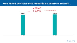 5,002 5,075
Une année de croissance modérée du chiffre d’affaires...
CA 2015
+72M€
+1,4%
CA 2016
Une année de croissance modérée du chiffre d’affaires...
 