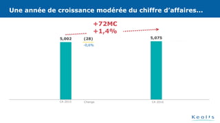 5,002 (28) 5,075
Une année de croissance modérée du chiffre d’affaires...
Change CA 2016
+72M€
+1,4%
CA 2015
-0,6%
Une année de croissance modérée du chiffre d’affaires...
 