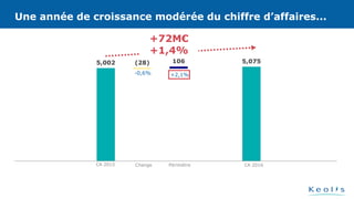 5,002 (28) 106 5,075
Une année de croissance modérée du chiffre d’affaires...
Change Périmètre CA 2016
+72M€
+1,4%
CA 2015
-0,6% +2,1%
Une année de croissance modérée du chiffre d’affaires...
 