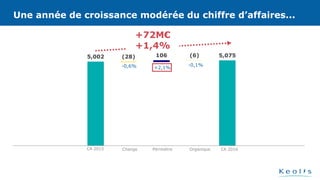 5,002 (28) 106 (6) 5,075
Une année de croissance modérée du chiffre d’affaires...
Change Périmètre CA 2016Organique
+72M€
+1,4%
CA 2015
-0,6% +2,1%
-0,1%
Une année de croissance modérée du chiffre d’affaires...
 