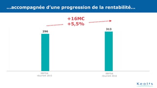 296
313
…accompagnée d’une progression de la rentabilité…
+16M€
+5,5%
EBITDA
récurrent 2015
EBITDA
récurrent 2016
…accompagnée d’une progression de la rentabilité…
 