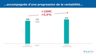 296 (1)
313
…accompagnée d’une progression de la rentabilité…
+16M€
+5,5%
-0,4%
Change EBITDA
récurrent 2016
EBITDA
récurrent 2015
…accompagnée d’une progression de la rentabilité…
 