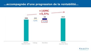 296 (1)
16 313
…accompagnée d’une progression de la rentabilité…
+16M€
+5,5%
-0,4%
+5,5%
Change Périmètre EBITDA
récurrent 2016
EBITDA
récurrent 2015
…accompagnée d’une progression de la rentabilité…
 