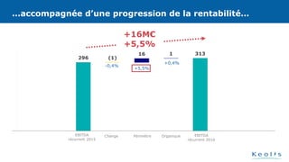 296 (1)
16 1 313
…accompagnée d’une progression de la rentabilité…
+16M€
+5,5%
-0,4%
+5,5%
Change Périmètre Organique EBITDA
récurrent 2016
EBITDA
récurrent 2015
…accompagnée d’une progression de la rentabilité…
+0,4%
 