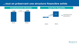 …tout en préservant une structure financière solide
Investissements décaissés
228 235
2015 2016
+7M€
Cash flow disponible
-19
121
-107
-96
Cash flow hors
acquisitions
20162015
…tout en préservant une structure financière solide
 