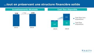 …tout en préservant une structure financière solide
Investissements décaissés
228 235
2015 2016
+7M€
Cash flow disponible
-19
121
-107
-96
20162015
Cash flow hors
acquisitions
Cash flow
acquisitions
…tout en préservant une structure financière solide
 