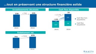 …tout en préservant une structure financière solide
Investissements décaissés
228 235
2015 2016
+7M€
Cash flow disponible
Endettement net
791
2015 2016
+79M€
870
-19
121
-107
-96
25
-126
+151M€
Cash flow hors
acquisitions
Cash flow
acquisitions
20162015
…tout en préservant une structure financière solide
 