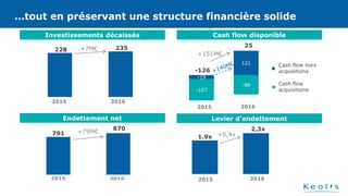 …tout en préservant une structure financière solide
Investissements décaissés
228 235
2015 2016
+7M€
Cash flow disponible
Endettement net
791
2015 2016
Levier d’endettement
+79M€ +0,4x1.9x
2015 2016
2,3x870
-19
121
-107
-96
25
-126
+151M€
Cash flow hors
acquisitions
Cash flow
acquisitions
20162015
…tout en préservant une structure financière solide
 