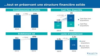 …tout en préservant une structure financière solide
Investissements décaissés
228 235
2015 2016
+7M€
Cash flow disponible
Endettement net
791
2015 2016
Levier d’endettement
+79M€ +0,4x1.9x
1.9x
0.4x
Levier
acquisitions
Levier hors
acquisitions
2015 2016
2,3x870
-19
121
-107
-96
25
-126
+151M€
Cash flow hors
acquisitions
Cash flow
acquisitions
20162015
…tout en préservant une structure financière solide
 