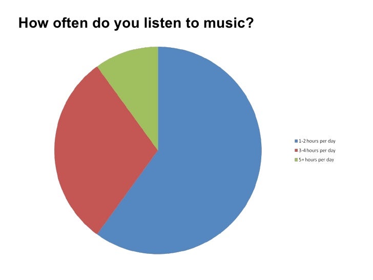 Slideshow Showing The Results Of My Music Questionnaire