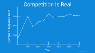 Competition Is Real
Year
NumberofMagazineTitles
2004 2006 2008 2010 2012 2014
7200
6400
5800
Source: Statista.com
 