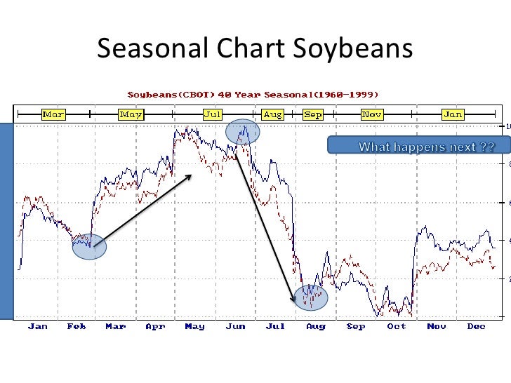 Slideshow Soybeans