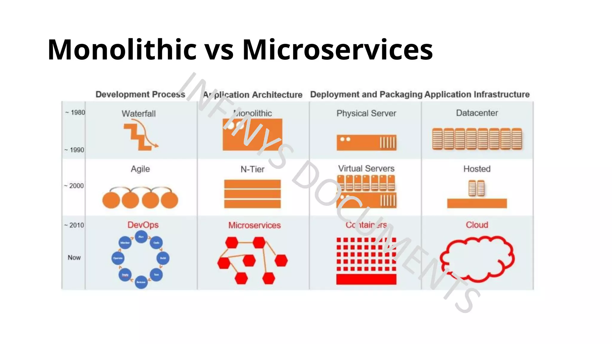Monolithic vs Microservices
 