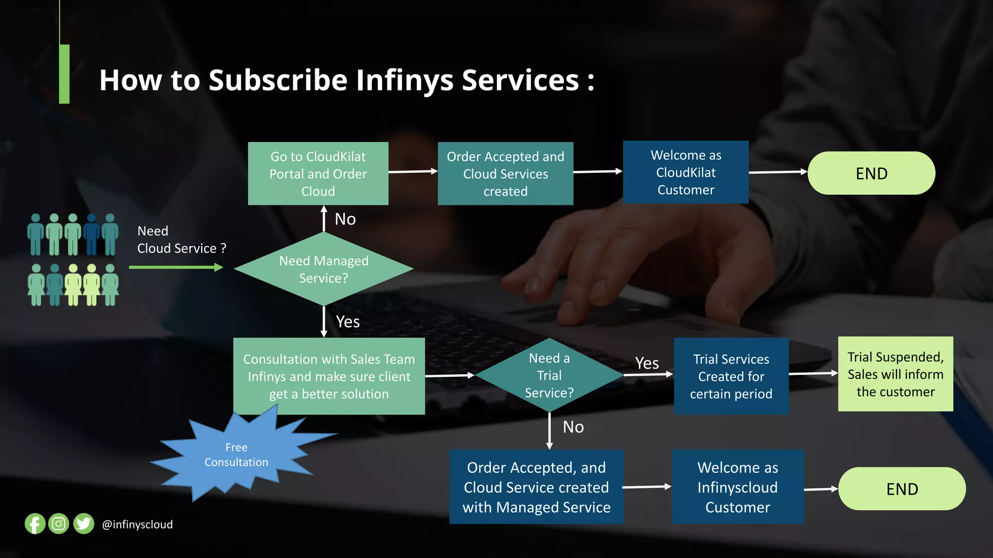 How to Subscribe Infinys Services :
Need
Cloud Service ?
Need Managed
Service?
Consultation with Sales Team
Infinys and make sure client
get a better solution
Need a
Trial
Service?
Trial Services
Created for
certain period
Trial Suspended,
Sales will inform
the customer
Yes
Order Accepted, and
Cloud Service created
with Managed Service
Welcome as
Infinyscloud
Customer
END
No
Yes
Go to CloudKilat
Portal and Order
Cloud
Order Accepted and
Cloud Services
created
Welcome as
CloudKilat
Customer
END
No
@infinyscloud
Free
Consultation
 