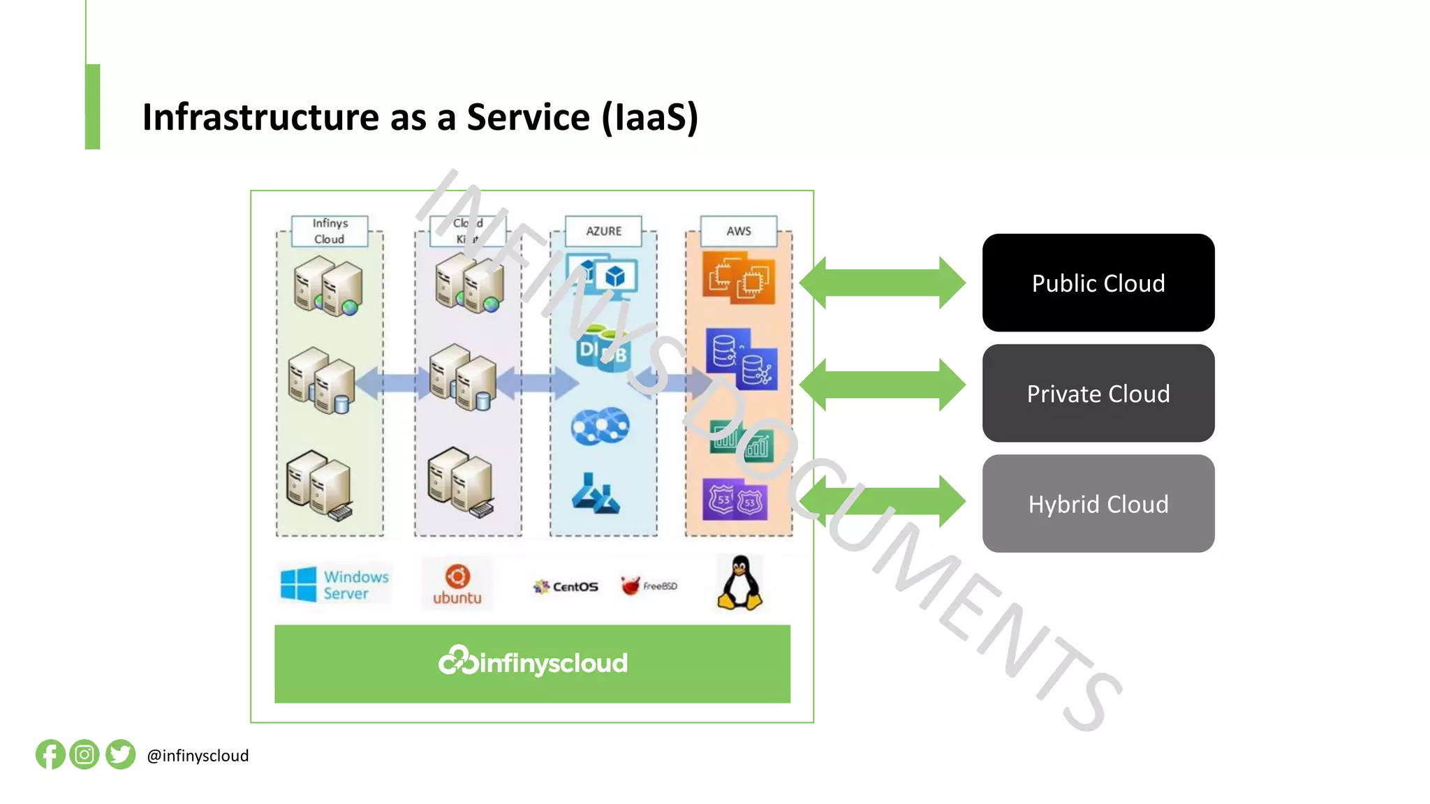 Public Cloud
Private Cloud
Hybrid Cloud
Infrastructure as a Service (IaaS)
@infinyscloud
 