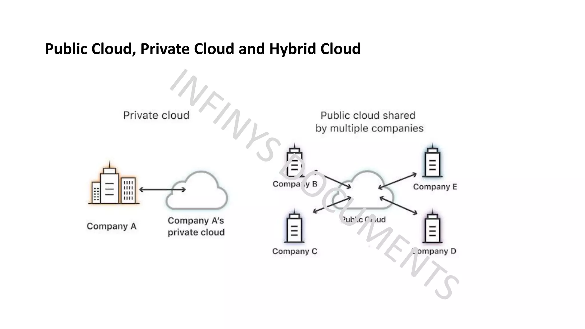Public Cloud, Private Cloud and Hybrid Cloud
 