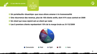 3. Les clés du succès             5
                              DES CLIENTS
                             D’UNE GRANDE
                                FIDÉLITÉ




Un portefeuille «bluechips» que nous allons amener à la transversalité
Une récurrence des revenus, plus de 100 clients actifs, dont 41% sous contrat en 2009
Un client qui nous rejoint est un client qui reste
Les 5 premiers clients représentent 15% de la marge brute au 31/12/2009


                                                   10%
                                                10%
                                                           38%
                                               20%

                                                     22%



                        Communication       Retail       Digital   B2B   Autres

                                                                                        20
 