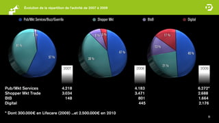 Évolution de la répartition de l’activité de 2007 à 2009


            Pub/Mkt Services/Buzz/Guerrila                    Shopper Mkt                  BtoB                  Digital


                   2 %                                       9 % 5 %                                      17 %

     41 %                                                                                         13 %
                                                                            47 %                                 49 %
                              57 %                    39 %
                                                                                                         21 %
                                         2007                                      2008                                     2009




Pub/Mkt Services                        4.218                                      4.183                                   6.272*
Shopper Mkt Trade                       3.034                                      3.471                                   2.688
BtB                                       148                                        801                                   1.664
Digital                                                                              445                                   2.176

* Dont 300.000€ en Lifecare (2009) ...et 2.500.000€ en 2010
                                                                                                                                26
 