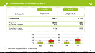 Évolution du compte de résultats sans IPO, avec IPO



                                                   Sans IPO                                         Avec IPO

                                             01/10 - 12/10                                    01/10 - 12/10
             Chiffres en K €
                                                   (Prévisions)                             (Avec IPO & acquisitions)


Chiffre d’affaires                                                   23 017                                              31 017

Marge brute                                                          12 085                                               15 287
(en % des ventes et prestations)                                          52,5 %                                                49,3 %


Résultat avant impôts                                                    1 276                                                 2 059
(en % des ventes et prestations)                                           5,5 %                                                 6,6 %



                                   60.000                                          60.000
                                   50.000                                          50.000
                                   40.000                                          40.000
                                                                                                                        31,0
                                   30.000                         23,0             30.000
                                   20.000   12,8                                   20.000    12,8
                                   10.000
                                                                  12,1             10.000                               15,3
                                             8,1                                             8,1
                                       0                                               0

                                            2009                  2010                      2009                        2010
Une forte progression de la rentabilité
                                                                                                                                         34
 