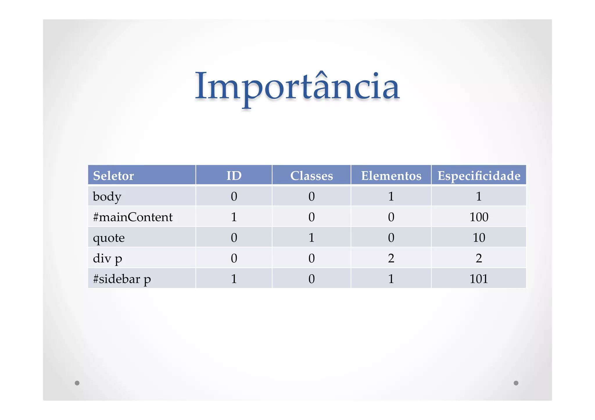 Importância	
Seletor	
 ID	
 Classes	
 Elementos	
 Especiﬁcidade	
body	
 0	
 0	
 1	
 1	
#mainContent	
 1	
 0	
 0	
 100	
quote	
 0	
 1	
 0	
 10	
div  p	
 0	
 0	
 2	
 2	
#sidebar  p	
 1	
 0	
 1	
 101	
 